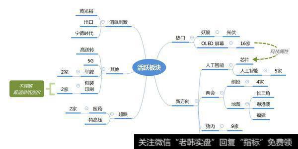 市场热点梳理图