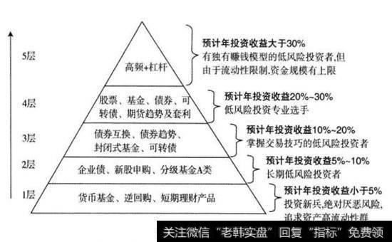 低风险投资者技能进阶金字塔模型