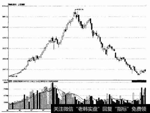 上证指数周K线走势图