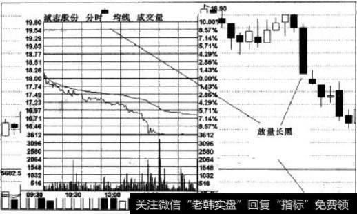 放量长黑