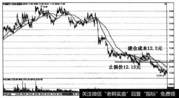 资金止损