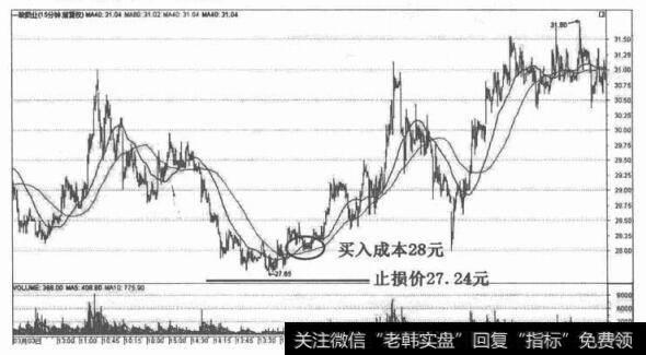 百分比止损