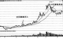 渠道突破止损有什么优势？如何利用渠道突破止损？