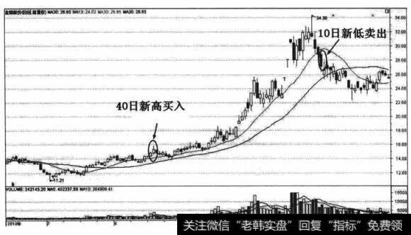 渠道突破止损