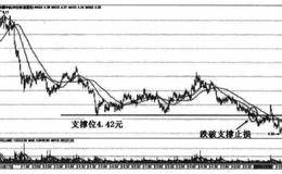 支撑和阻力位止损有什么优势？如何利用支撑和阻力位止损？