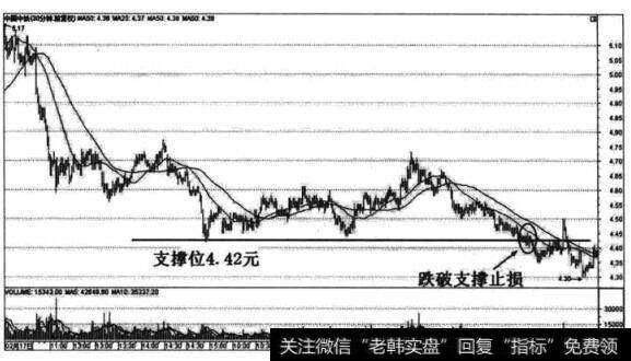 支撑位止损示例