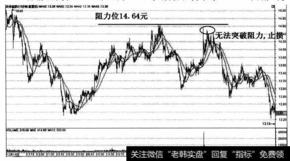 阻力位止损示例