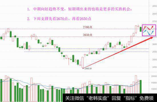 大盘终于调整了，跌出来的是机会
