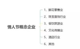 读懂上市公司：又到情人节，哪些公司想赚你的钱？