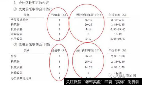 读懂上市公司：股市排雷，请认真分析会计估计变更！