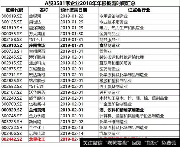 读懂上市公司：A股企业2018年报披露时间，大汇总！