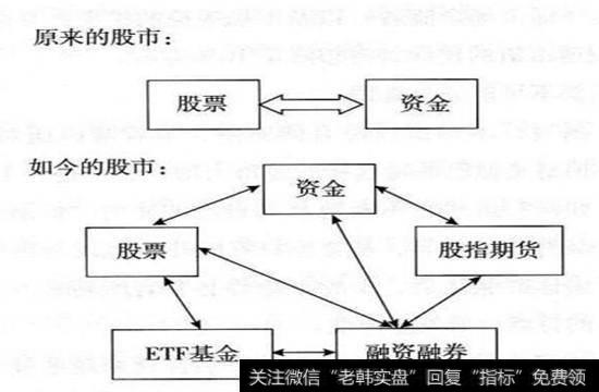 股市操作品种间关系变革的简单示意图