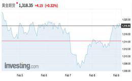 黄金价格预测预测的方法主要有？如何定量地预测金价走势？