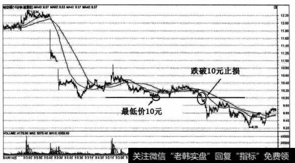 最低价止损