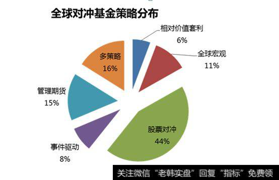 对冲基金的分布图