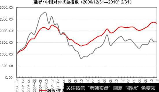 中国对此基金指数