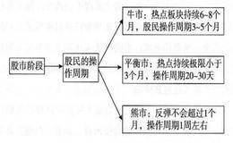 股市的哪些阶段决定了操作周期？普通股民如何实现财富神话?