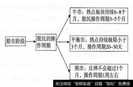 股民操作周期的简单示意图