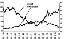 如何理解黄金走势与主要汇率？黄金走势与主要汇率有什么关系？