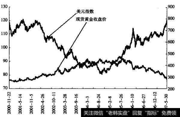 如何理解黄金走势与主要汇率？黄金走势与主要汇率有什么关系？