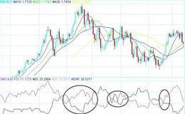 如何将DMI指标运用于黄金交易？如何理解DMI指标？