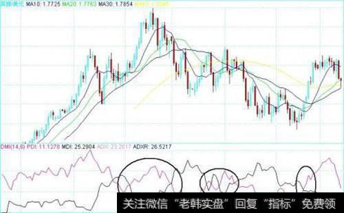 如何将DMI指标运用于黄金交易？如何理解DMI指标？