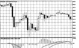 MACD用于黄金交易有哪些体现？如何将MACD用于黄金交易？