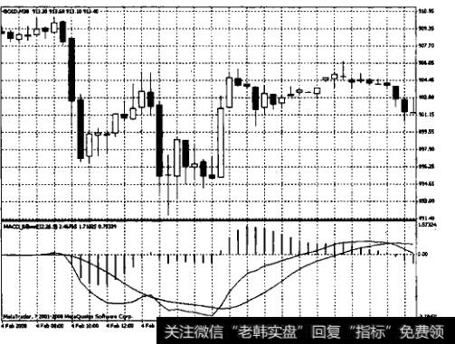 MACD用于黄金交易有哪些体现？如何将MACD用于黄金交易？