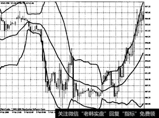 布林线在黄金交易中有哪些运用？