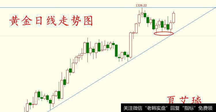 黄金日线走势图