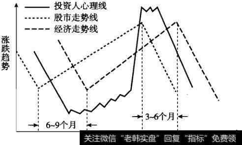 股市、经济、投资心理关系图