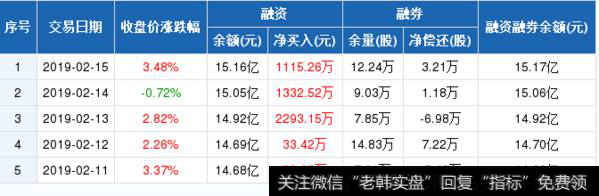 三聚环保历史融资融券数据