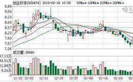 创业环保：连续3日融资净买入累计2337.76万元（02-15）