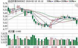 <em>远达环保</em>：融资净偿还19.61万元，融资余额2.9亿元（02-15）