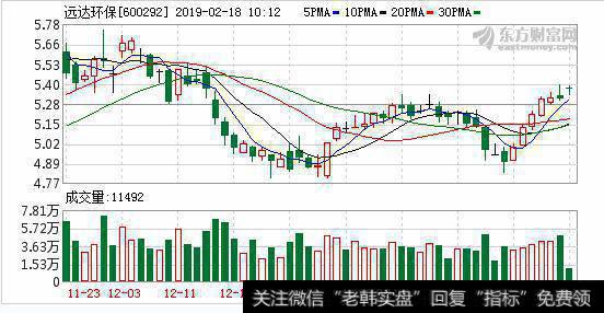 融资净偿还19.61万元，融资余额2.9亿元