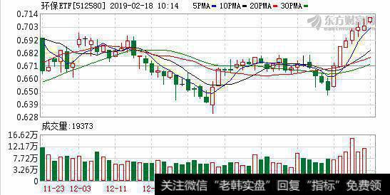 连续3日融资净买入累计28.82万元