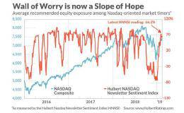 〈分析〉市场由极度恐慌转成极度乐观 对股市并非好兆头？