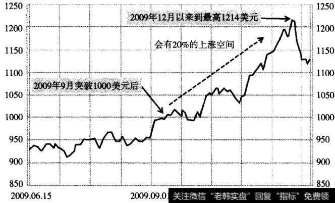 2009年下半年金价走势图