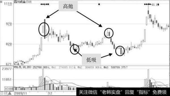 庄家的操盘流程有哪些？如何理解庄家的操盘流程？