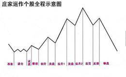 如何理解庄家出货的几种基本手法？如何进行庄家建仓手法透析？