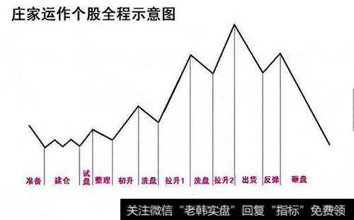 如何理解庄家<a href='/cgjq/289638.html'>出货</a>的几种基本手法？如何进行庄家建仓手法透析？