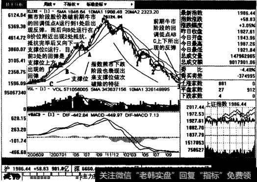 道琼斯工业指数的周线图表