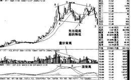 如何判断牛市的反转？