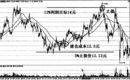 利润目标离市有什么优势？如何利用利润目标离市？
