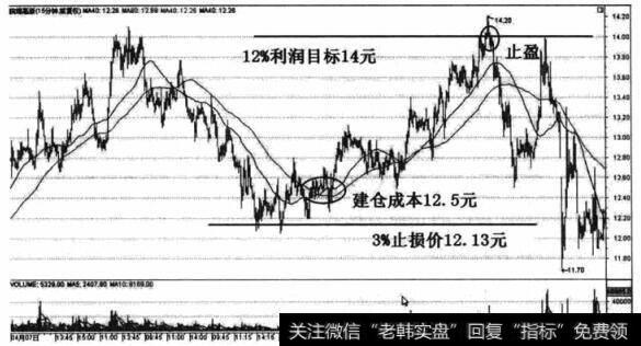 利润目标离市