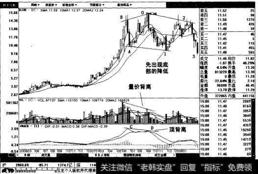 康恩贝的周线图