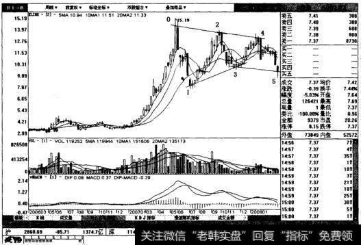 S佳通股份周线图