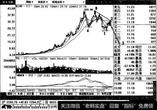 中海发展周线图