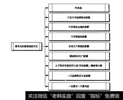 图1.2最常见的错误选股方式