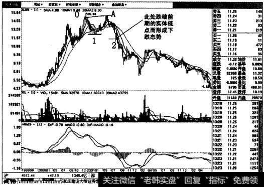 上海新梅周线图